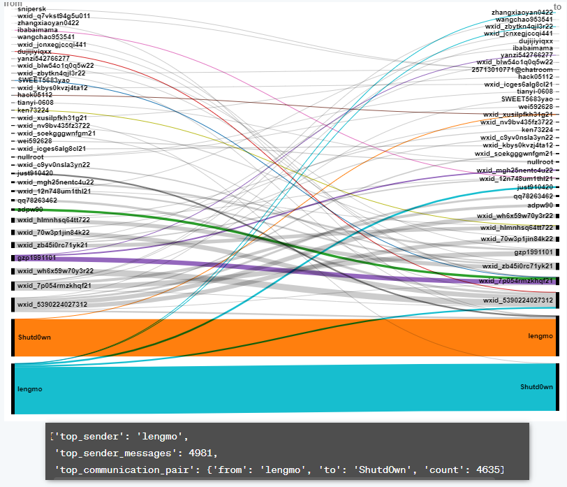 Wykres ilustrujący liczbę interakcji między różnymi pseudonimami