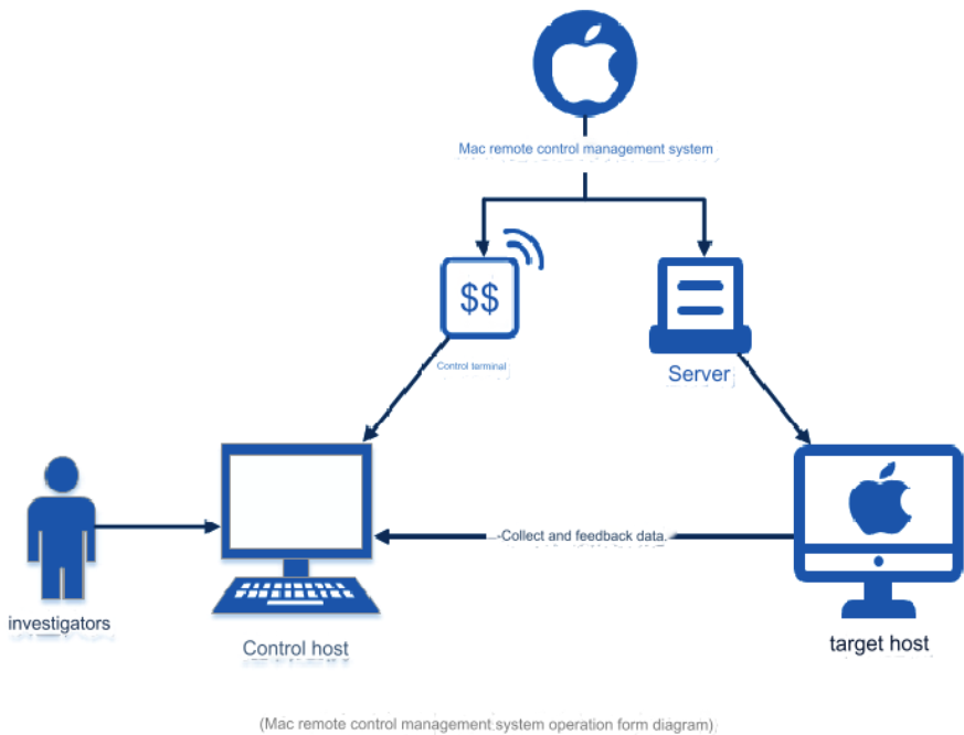 Schemat ilustrujący działanie trojana zdalnego dostępu (RAT) na macOS