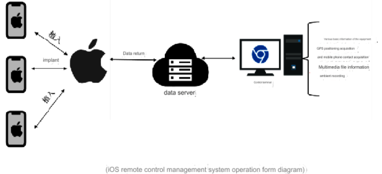 Schematy ilustrujące działanie RAT (trojana zdalnego dostępu) w systemach MacOS i Android