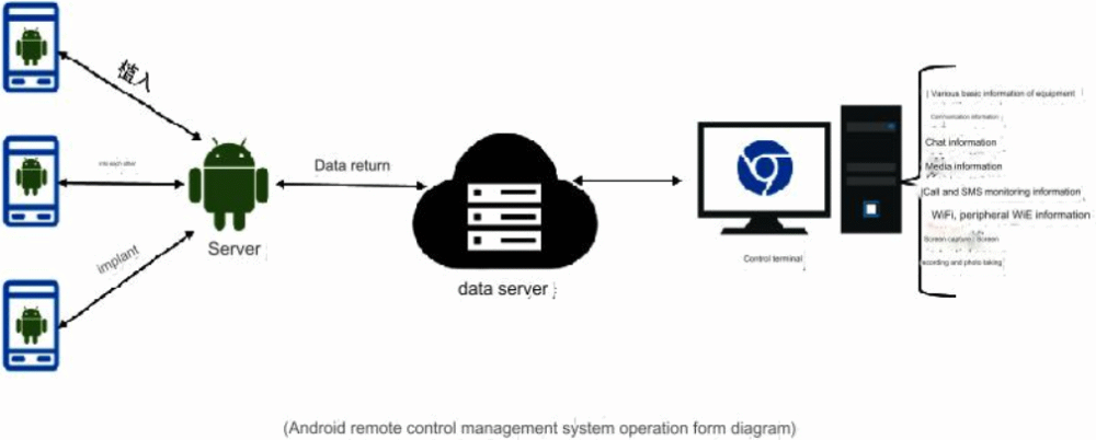 Schematy ilustrujące działanie RAT (trojana zdalnego dostępu) w systemach MacOS i Android