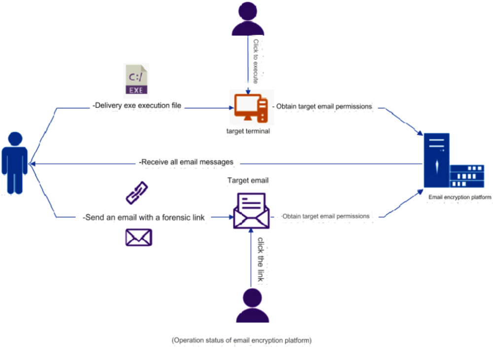 Schemat architektury przechwytywania wiadomości e-mail
